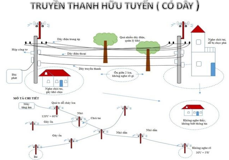 Nhược điểm của hệ thống truyền thanh có dây